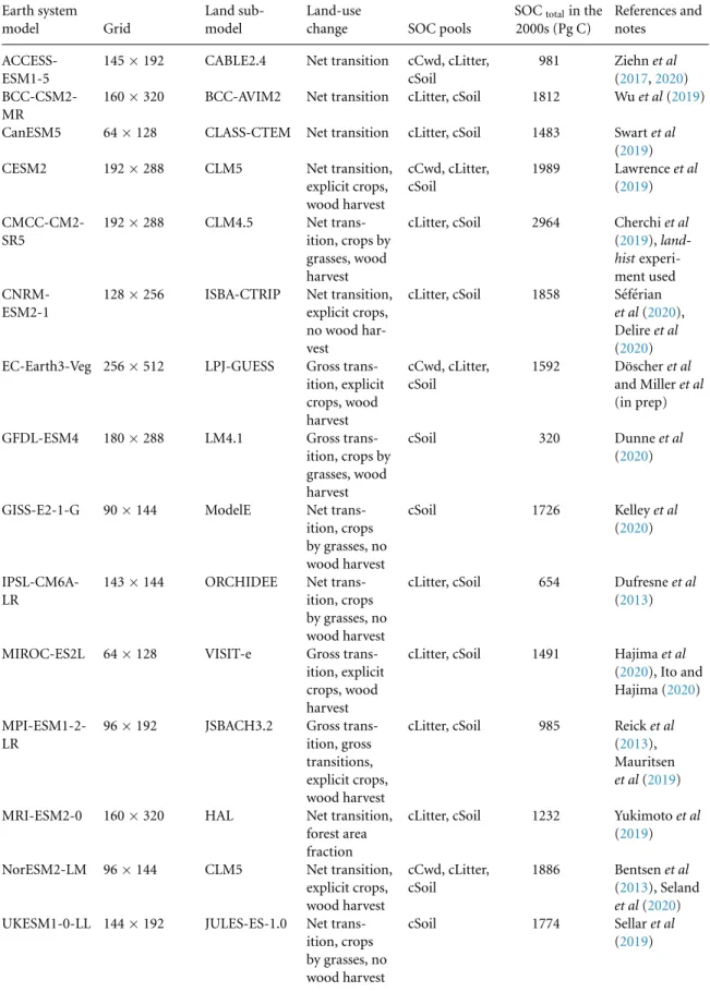 Table 1. Models analyzed in this study, land-use processes included, and present-day global total soil organic carbon (SOC total ) stocks