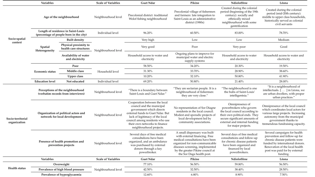 Table 2. Categorization of the four studied neighbourhoods by socio-territorial organization and health status.