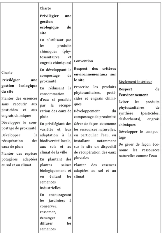 Figure 1 – L’environnement dans les documents d’encadrement des vacants jardinés