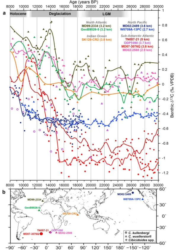 Figure 1. Deglacial benthic δ 13 C records: (a) Cibicides/Cibicidoides δ 13 C records (circles: C