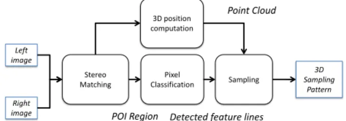 Figure 3. Creation of the mask I, determining the POI region of a scanned surface from the pair of stereoscopic images.