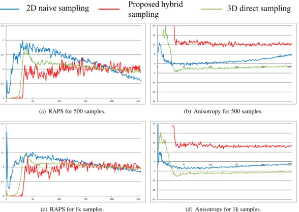Figure 11. Quality of the sampling distribution generated with a naive 2D method (blue), with our hybrid method (red), and with the 3D direct method of [4] for P IPE 