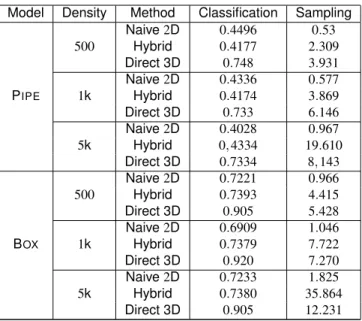 Table 1: Running time (in seconds) for performing classifica- classifica-tion and sampling with different methods.