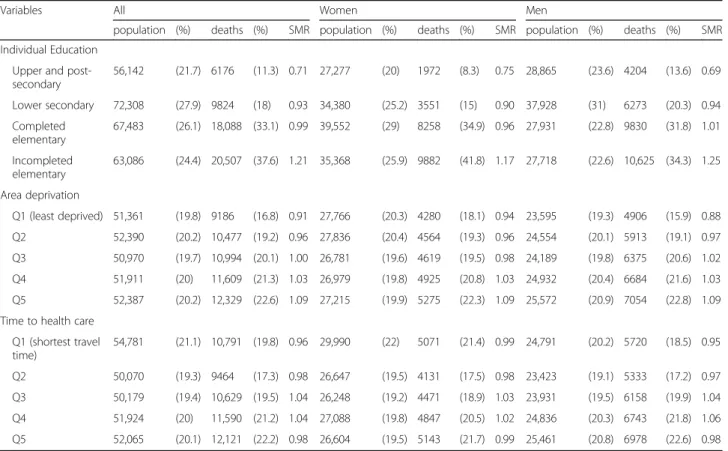 Table 1 Distribution of population, deaths and SMR across individual and area-level factors on 1st January 1990