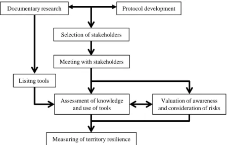 Figure 2. Methodology to lead a diagnostic of resilience capability of territorial  stake holders