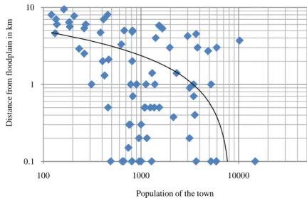 Figure 3.  Relationship between the size of the population of towns and the  distance from a floodplain (Y = 1.11 ln(x) + 10.03 and R 2  = 0.3208)