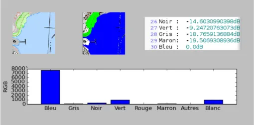 Figure 4. Une scène aquatique de l’image ; en haut à gauche, on voit l’extrait de l’image (100 par 100 pixels) ; au centre la réduction de la palette de couleurs ; à droite le volume en db de chaque couleur en lien avec la fréquence