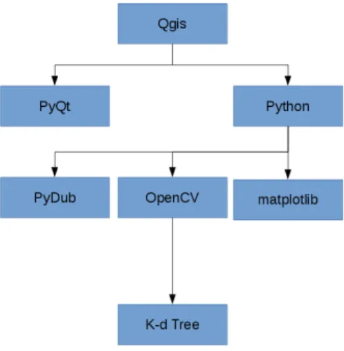 Figure 1. Modules de Python utilisés