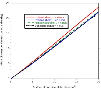 Figure 7: Mass of water condensed during the day versus surface of one side of the polyethylene sheet with the thickness 0.5mm.