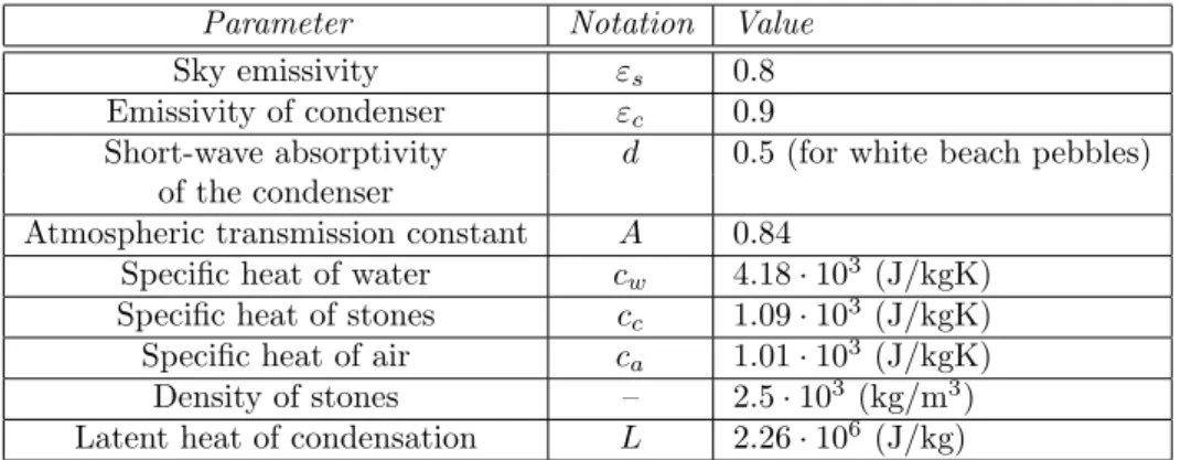 Table 1: Values of physical parameters which are used for the calculations.
