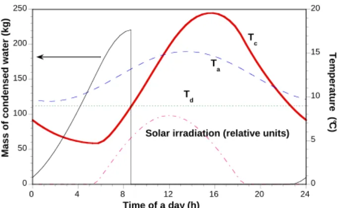 Figure 4: Day evolution of the temperatures of the Zibold condenser (T c ) and the surrounding air (T a ) as well as the mass of condensed water inside the condenser