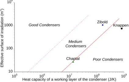 Figure 6: Diagram for the Zibold-type condensers. For explanations see the text.