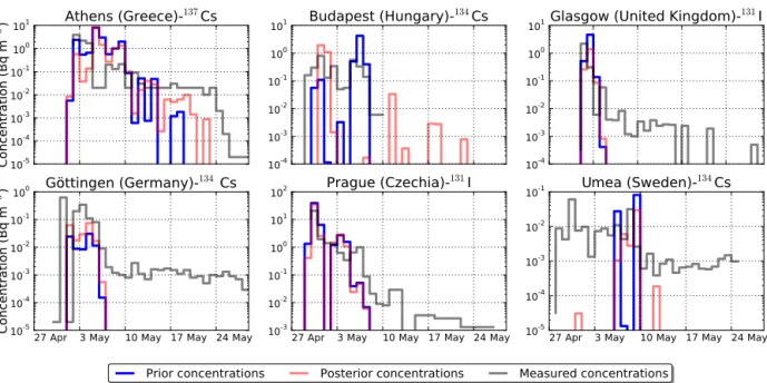 Figure 8. Time series of measured (grey) and simulated prior (blue) and posterior (red) concentrations of 134 Cs, 137 Cs and 131 I for the stations Athens (Greece), Budapest (Hungary), Glasgow (UK), Göttingen (Germany), Prague (Czechia) and Umea (Sweden).