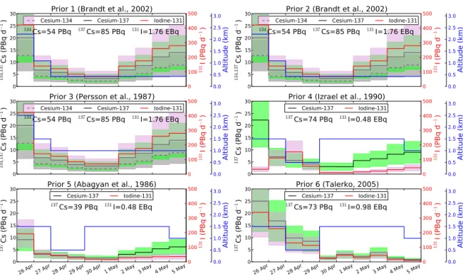 Figure 1. Six different profiles of source releases for 134 Cs (black dashed line), 137 Cs (black line) and 131 I (red line), published after the Chernobyl accident