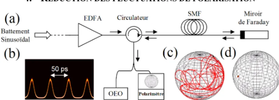 Fig. 3 : (a) Montage expérimental avec miroir de Faraday. (b) Profil temporel à 20 GHz en sortie du  circulateur