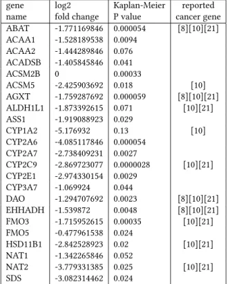 Table 1: List of the genes belonging to the active module with their associated log2 fold change, Kaplan Meyer Survival analysis (P value) and their belonging to published gene lists.