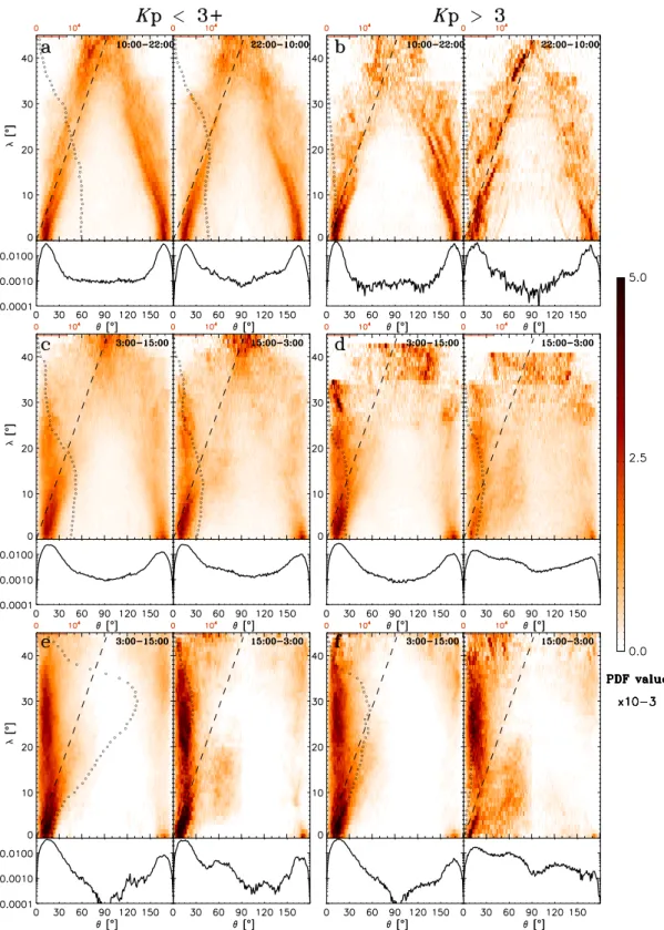 Figure 7. Distribution of  for different  . Figure 7a show  distribution of the plasmaspheric hiss for low geomagnetic activity