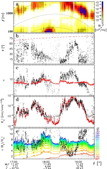 Figure 2. Cluster 4 spacecraft crossing of the geomag- geomag-netic equator on 16 September 2003: (a) wave maggeomag-netic ﬁeld spectral power