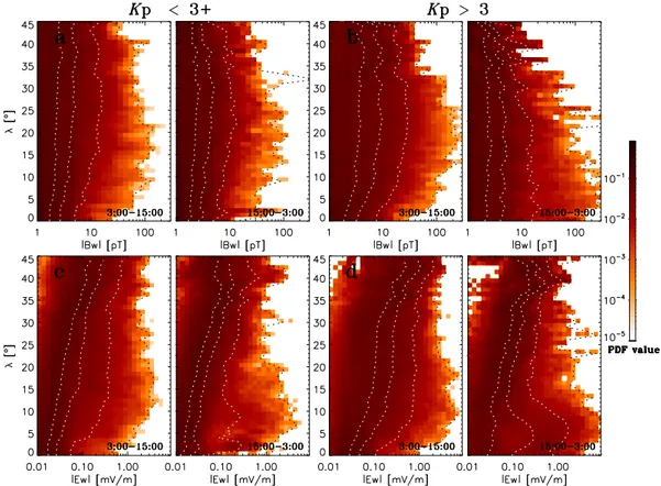 Figure 4. Chorus wave amplitudes of (top) wave magnetic and (bottom) electric ﬁeld perturbations for different geomagnetic activity ( 4 &lt; L &lt; 5.5 )