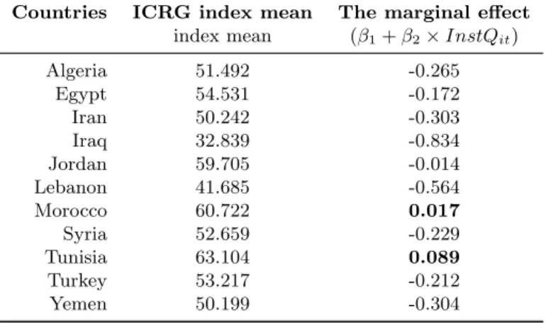 Table 3: Marginal effect of remittances on economic growth based on each country’s ICRG index value