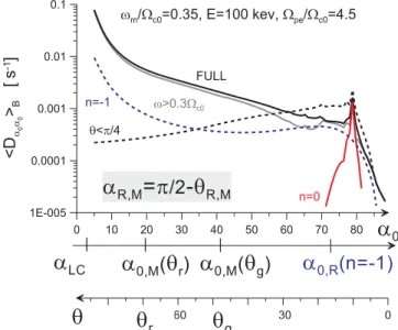 Figure 2. Bounce-averaged pitch angle diffusion coeffi- coeffi-cient as a function of equatorial pitch angle a 0 for 100 keV electrons interacting with lower-band chorus waves such that w m = 0.35W c0 and Dw = 0.15W c0 , with a realistic wave number angula