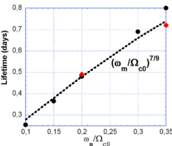Figure 6. Lifetime variation given by (10) and (16) as a function of the electron density N e at L = 4.5 for E = 1 MeV, with the same other parameters as in Figure 4, and the scaling N e 7/9