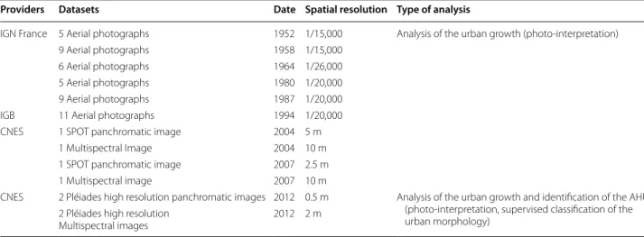 Table 1  Overview of aerial photographs and remote sensing datasets