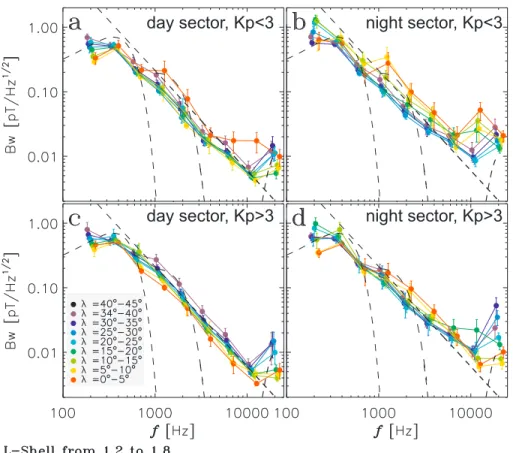 Figure 3. RMS wave spectral density as a function of frequency for L = 1 . 2 to 1 . 8 in the day and night sectors