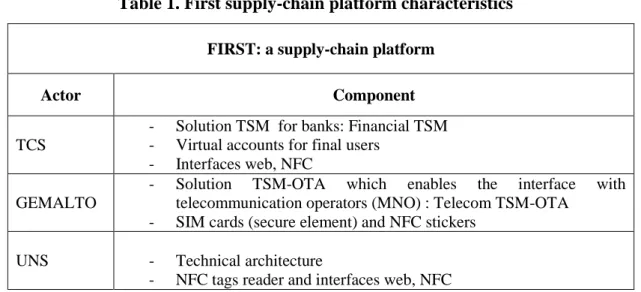 Table 1. First supply-chain platform characteristics 