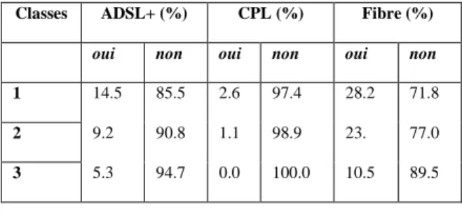Tableau 6. Technologies haut débit présentes dans les communes   Classes  ADSL+ (%)  CPL (%)  Fibre (%) 