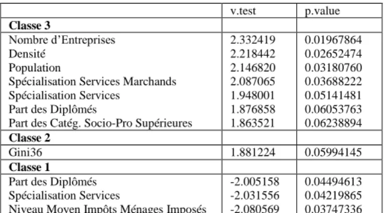 Tableau 9. Variables illustratives : caractérisation des classes  v.test  p.value 