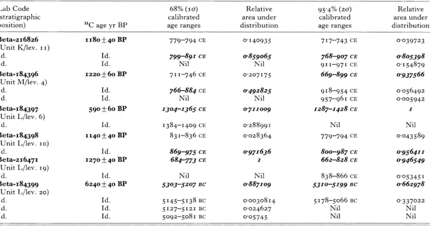 Table 4.  Radiocarbon dating of samples collected at Akrokrowa. The most probable age ranges (i.e