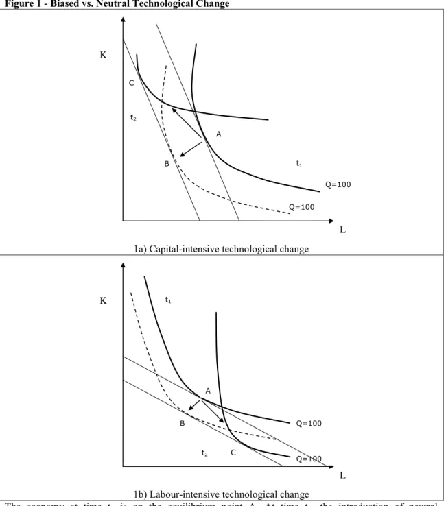 Figure 1 - Biased vs. Neutral Technological Change  C  B K  L t1 t2  Q=100 Q=100 A 