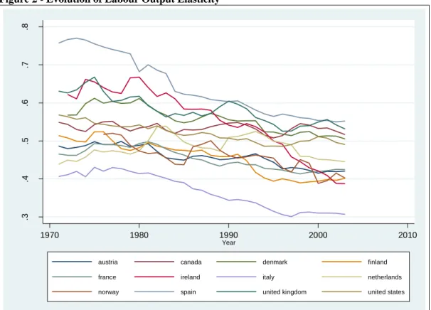 Figure 2 - Evolution of Labour Output Elasticity 