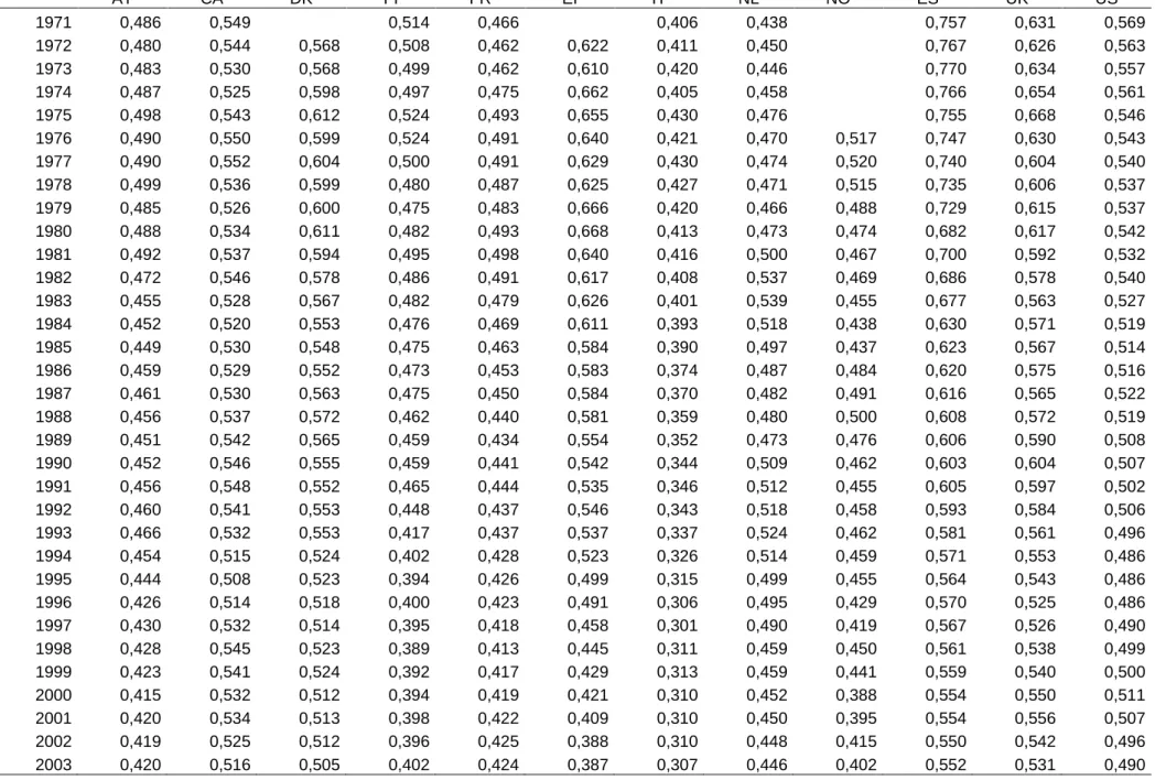 Table 1 - Dynamics of Labour Output Elasticity  AT  CA  DK  FI  FR  EI  IT  NL  NO  ES  UK  US  1971  0,486  0,549     0,514  0,466     0,406  0,438     0,757  0,631  0,569  1972  0,480  0,544  0,568  0,508  0,462  0,622  0,411  0,450    0,767  0,626  0,56