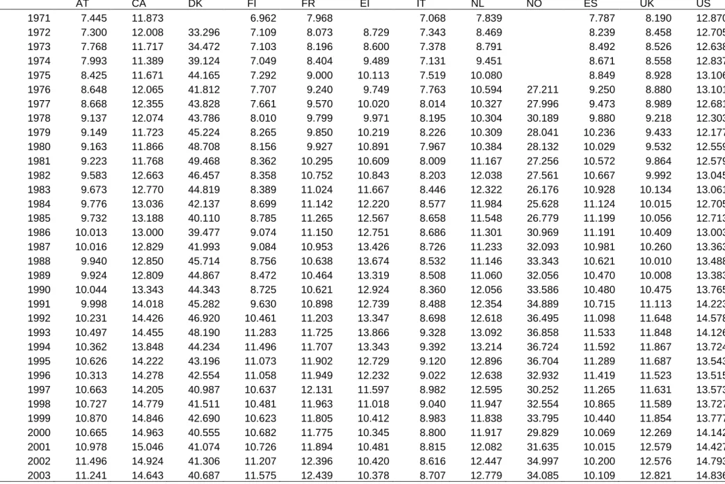 Table 2 – Dynamics of Total Factor Productivity  AT  CA  DK  FI  FR  EI  IT  NL  NO  ES  UK  US  1971  7.445  11.873     6.962  7.968     7.068  7.839     7.787  8.190  12.870  1972  7.300  12.008  33.296  7.109  8.073  8.729  7.343  8.469    8.239  8.458 