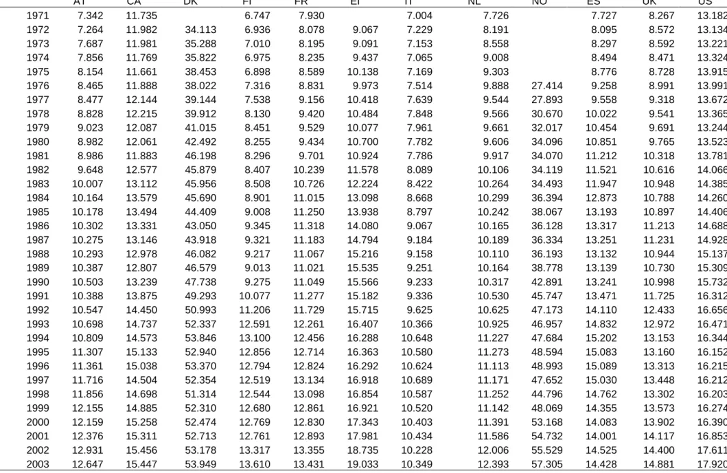 Table 3 - Dynamics of ATOT  AT  CA  DK  FI  FR  EI  IT  NL  NO  ES  UK  US  1971  7.342  11.735     6.747  7.930     7.004  7.726     7.727  8.267  13.182  1972  7.264  11.982  34.113  6.936  8.078  9.067  7.229  8.191    8.095  8.572  13.134  1973  7.687 