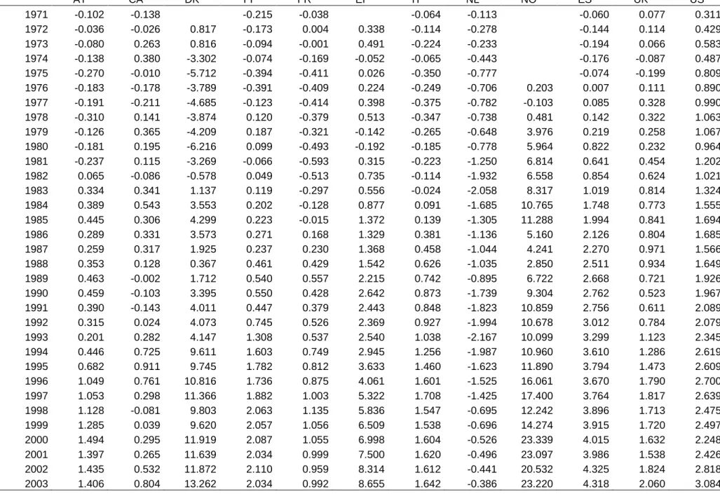 Table 4 - Dynamics of BIAS  AT  CA  DK  FI  FR  EI  IT  NL  NO  ES  UK  US  1971  -0.102  -0.138     -0.215  -0.038     -0.064  -0.113     -0.060  0.077  0.311  1972  -0.036  -0.026  0.817  -0.173  0.004  0.338  -0.114  -0.278    -0.144  0.114  0.429  1973