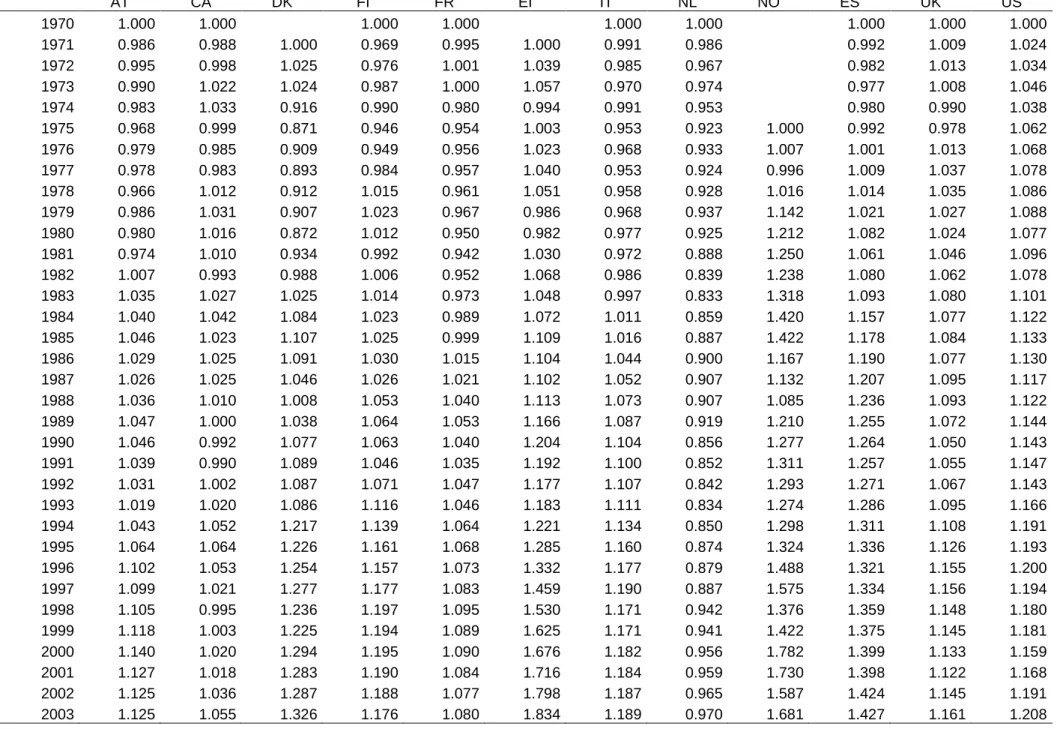 Table 5 - Dynamics of Shift intensity  AT  CA  DK  FI  FR  EI  IT  NL  NO  ES  UK  US  1970  1.000  1.000     1.000  1.000     1.000  1.000     1.000  1.000  1.000  1971  0.986  0.988  1.000  0.969  0.995  1.000  0.991  0.986    0.992  1.009  1.024  1972  