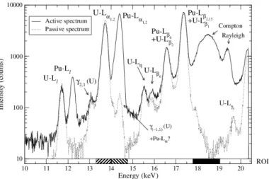 Figure 5: Active and passive spectra of plutonium sample at the concentration of 19.98 g.L −1 in 10%