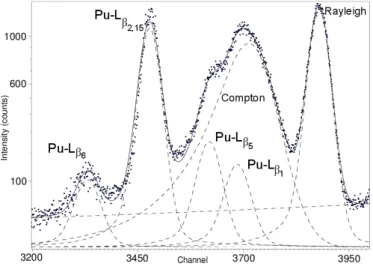 Table 6: Correction of the intensity for the Compton peak.