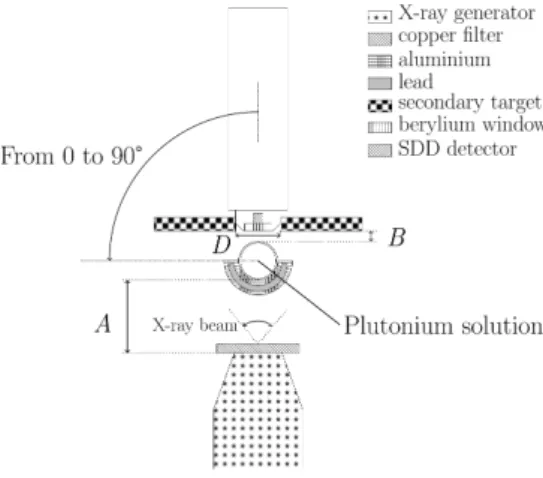 Figure 1: Top view of the L X-ray fluorescence spectrometer used for the determination of plutonium in nitric acid solutions