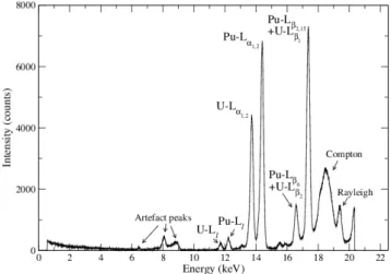 Figure 4: Active spectrum of a plutonium sample at 19.98 g.L −1 in 10% HNO 3 , analysed during 300 seconds.