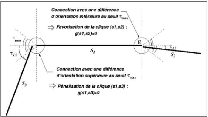 Figure 2 :  Potentiel de la relation de connexion       Le potentiel correspondant aux paires de segments vérifiant  la  relation  de  proximité  pénalise  les  segments  dont  les  centres et orientations sont trop proches (potentiel positif) et  interdit