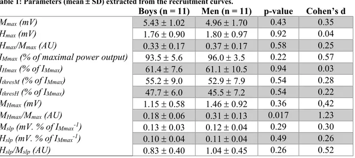 Table 1: Parameters (mean  ±  SD) extracted from the recruitment curves. 