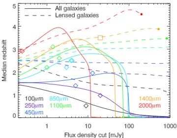 Fig. 3. Median redshift of dusty galaxies as a function of the flux cut at various wavelengths (see color coding in the plot)