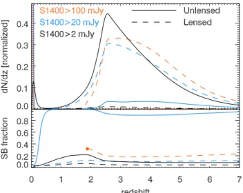 Fig. 4. Upper panel: redshift distribution from the B12 model of dusty galaxies selected at 1.4 mm for various flux cuts (see color coding in the plot)