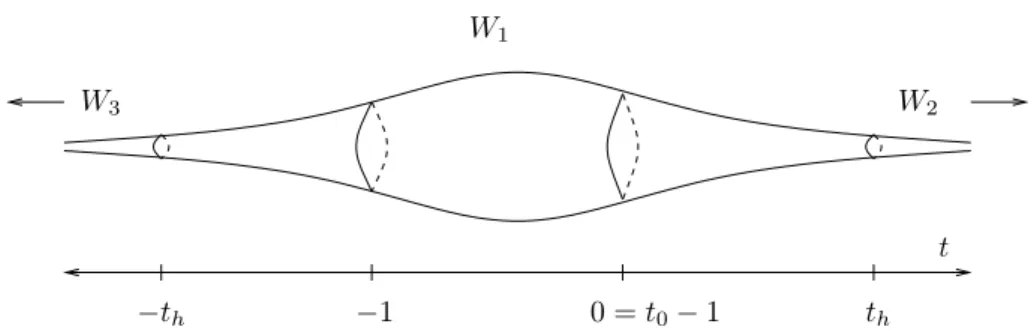 Figure 5. The surface of revolution W , which is a doubling of the cusp region E 0 = { t &gt; t 0 − 1 = 0 } in these coordinates