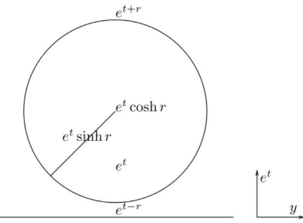 Figure 1. The hyperbolic ball in Euclidean coordinates. The center in hyperbolic coordinates is at height e t , and in Euclidean coordinates at e t cosh r.