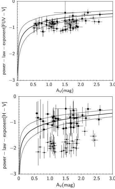 Fig. 12. The power-law exponents of the effective attenuation laws mea- mea-sured in the visible (upper panel) and NIR (lower panel) are plotted against the attenuation in the V band, A V 